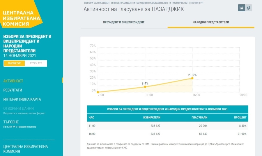 Ето ги окончателните резултати в Пазарджишко - ДБ изпадна под 4 процента